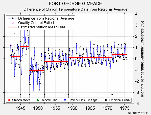 FORT GEORGE G MEADE difference from regional expectation