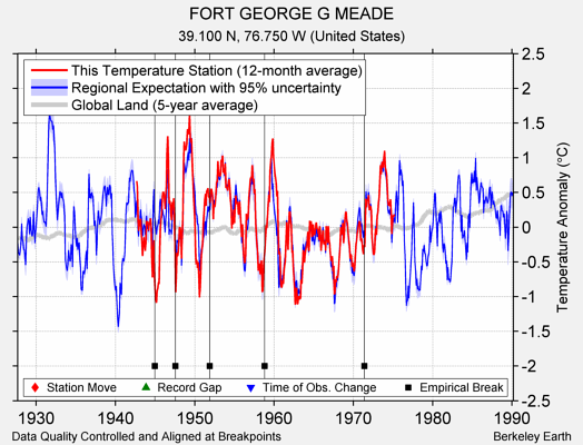 FORT GEORGE G MEADE comparison to regional expectation