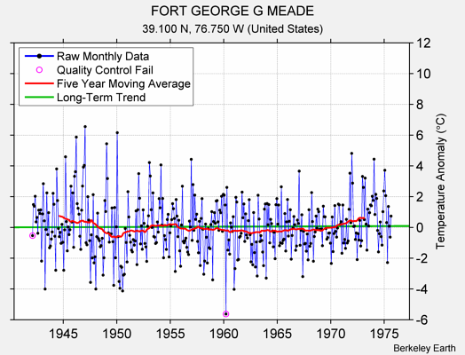 FORT GEORGE G MEADE Raw Mean Temperature