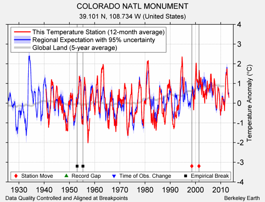 COLORADO NATL MONUMENT comparison to regional expectation