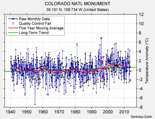 COLORADO NATL MONUMENT Raw Mean Temperature