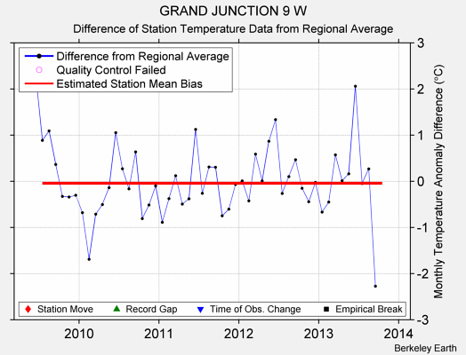 GRAND JUNCTION 9 W difference from regional expectation