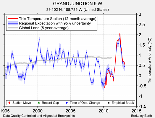 GRAND JUNCTION 9 W comparison to regional expectation