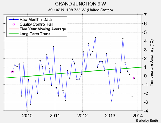 GRAND JUNCTION 9 W Raw Mean Temperature