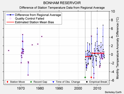 BONHAM RESERVOIR difference from regional expectation