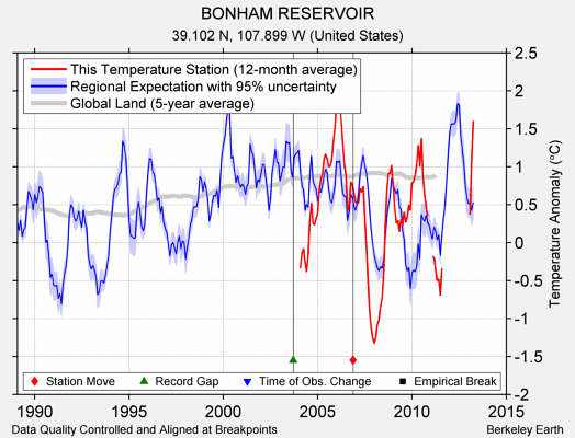 BONHAM RESERVOIR comparison to regional expectation