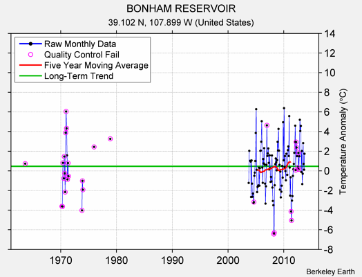 BONHAM RESERVOIR Raw Mean Temperature