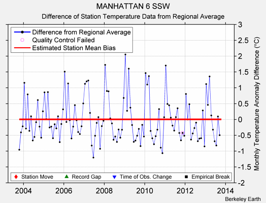 MANHATTAN 6 SSW difference from regional expectation