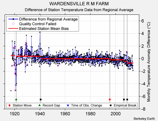 WARDENSVILLE R M FARM difference from regional expectation