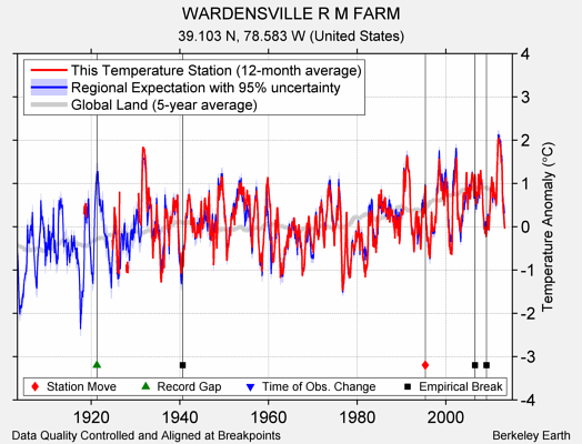 WARDENSVILLE R M FARM comparison to regional expectation