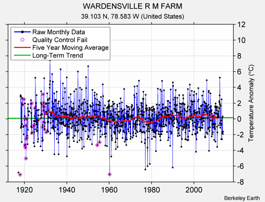 WARDENSVILLE R M FARM Raw Mean Temperature