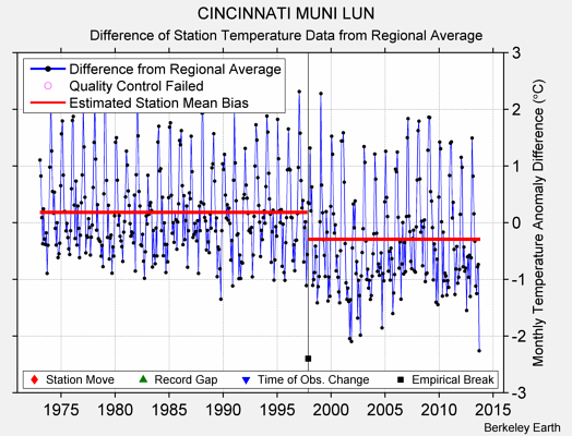 CINCINNATI MUNI LUN difference from regional expectation