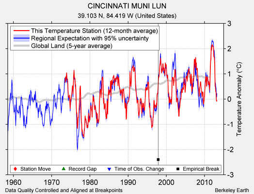 CINCINNATI MUNI LUN comparison to regional expectation