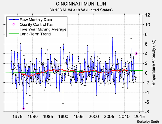 CINCINNATI MUNI LUN Raw Mean Temperature