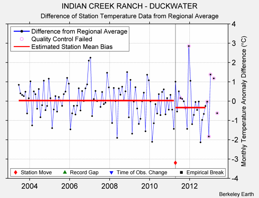 INDIAN CREEK RANCH - DUCKWATER difference from regional expectation