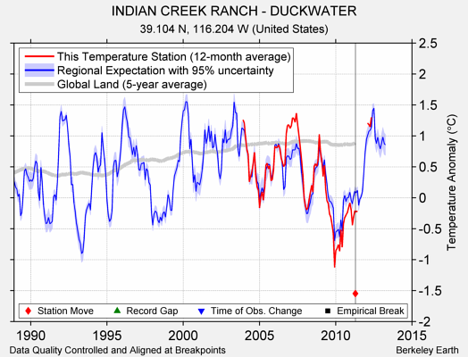 INDIAN CREEK RANCH - DUCKWATER comparison to regional expectation