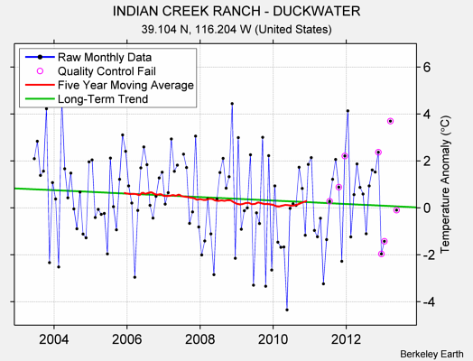 INDIAN CREEK RANCH - DUCKWATER Raw Mean Temperature