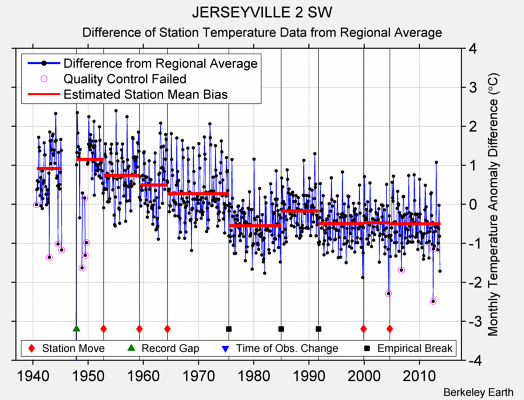 JERSEYVILLE 2 SW difference from regional expectation