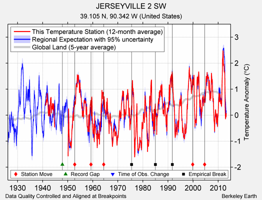 JERSEYVILLE 2 SW comparison to regional expectation