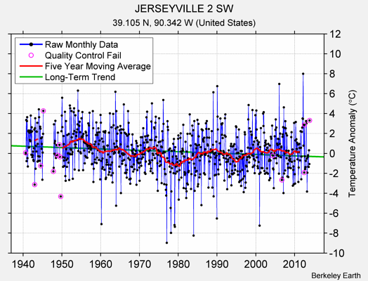 JERSEYVILLE 2 SW Raw Mean Temperature