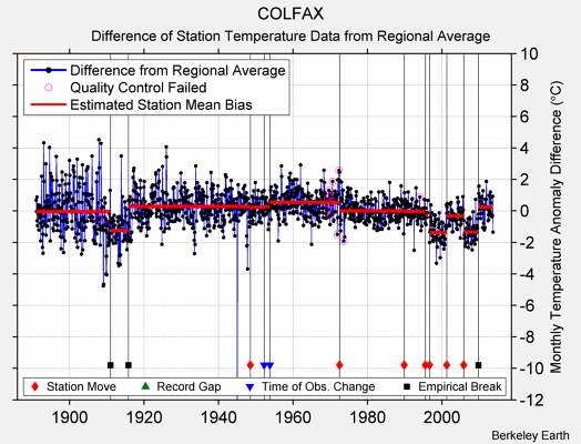 COLFAX difference from regional expectation