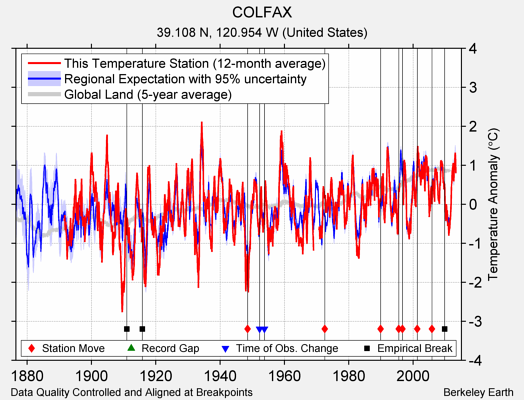 COLFAX comparison to regional expectation