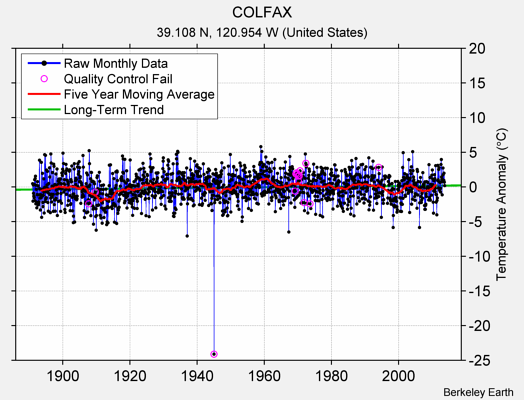 COLFAX Raw Mean Temperature