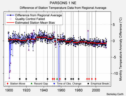 PARSONS 1 NE difference from regional expectation