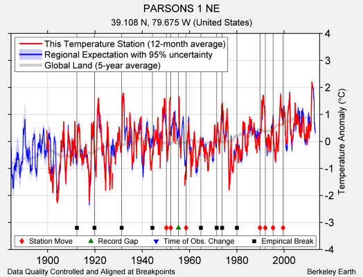 PARSONS 1 NE comparison to regional expectation