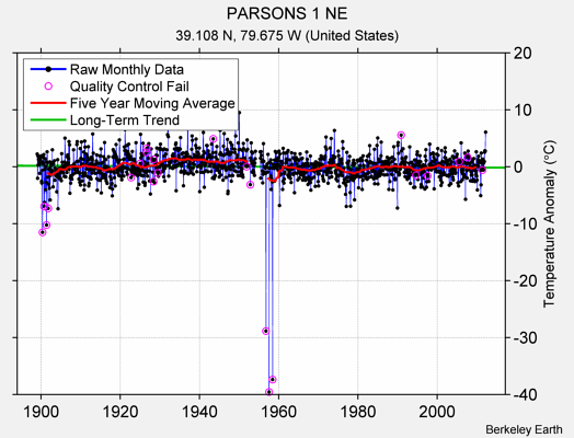 PARSONS 1 NE Raw Mean Temperature