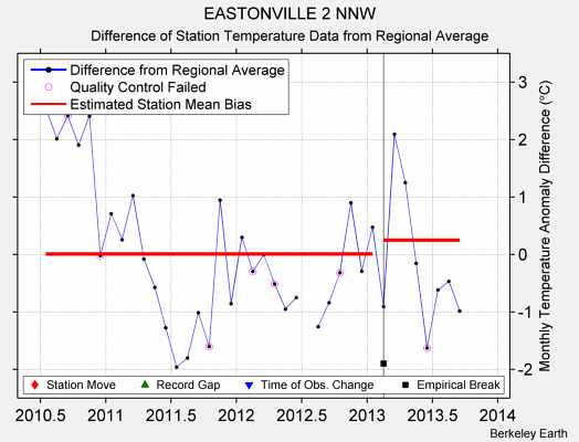 EASTONVILLE 2 NNW difference from regional expectation