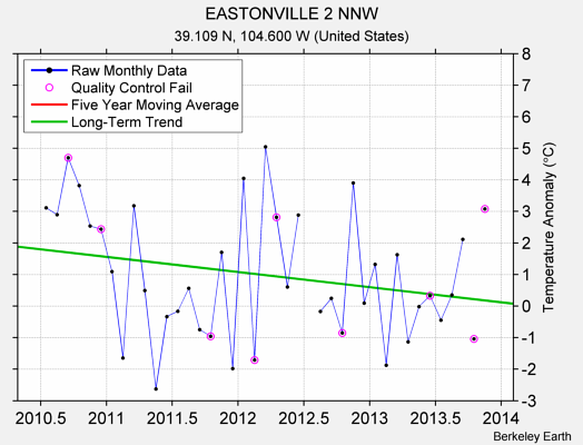 EASTONVILLE 2 NNW Raw Mean Temperature