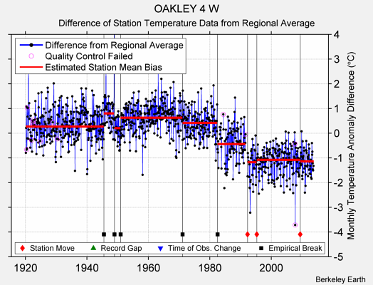 OAKLEY 4 W difference from regional expectation