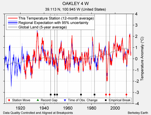 OAKLEY 4 W comparison to regional expectation