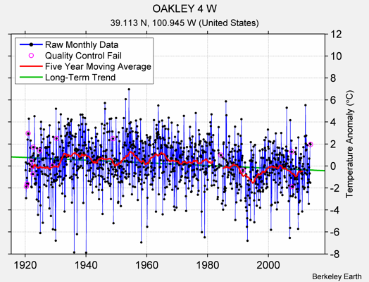 OAKLEY 4 W Raw Mean Temperature