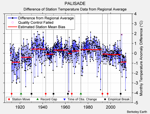 PALISADE difference from regional expectation