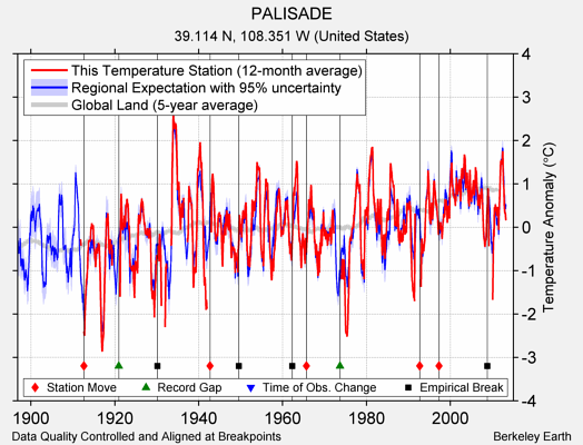 PALISADE comparison to regional expectation