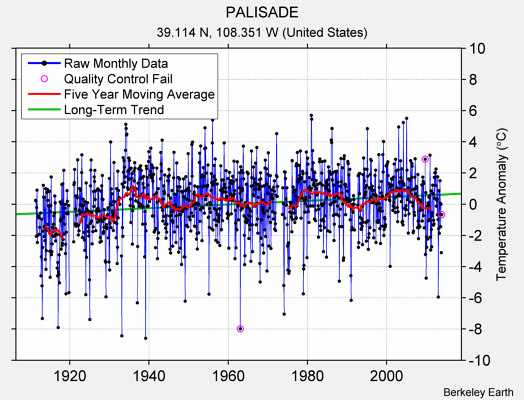 PALISADE Raw Mean Temperature