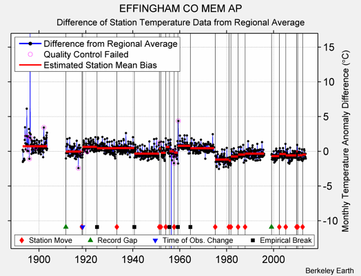 EFFINGHAM CO MEM AP difference from regional expectation