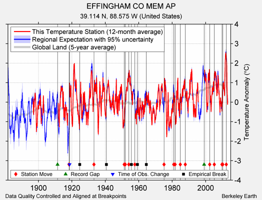 EFFINGHAM CO MEM AP comparison to regional expectation