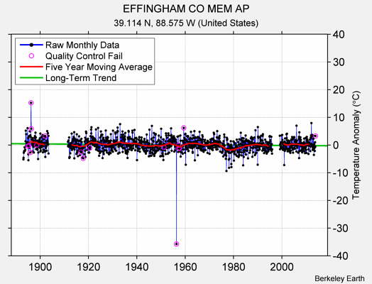 EFFINGHAM CO MEM AP Raw Mean Temperature