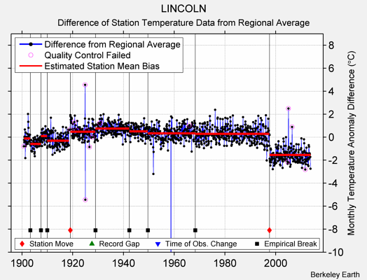 LINCOLN difference from regional expectation