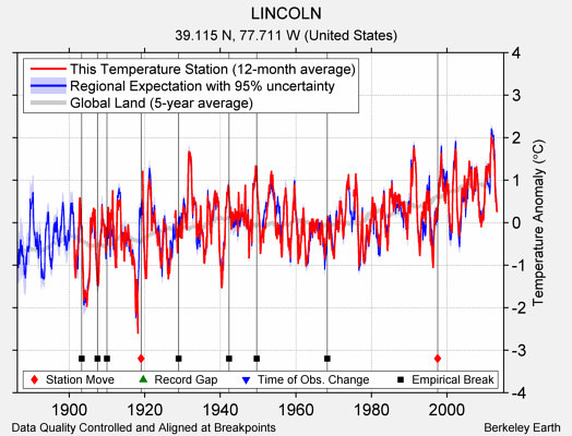 LINCOLN comparison to regional expectation