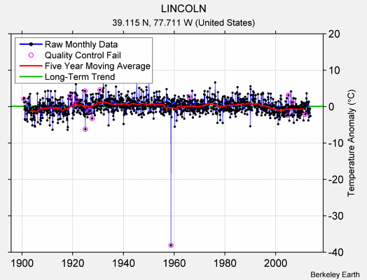 LINCOLN Raw Mean Temperature