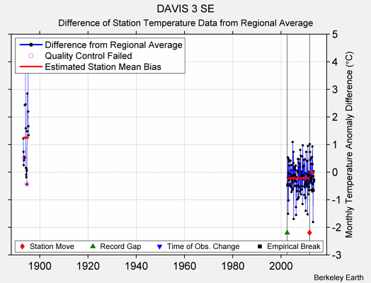 DAVIS 3 SE difference from regional expectation