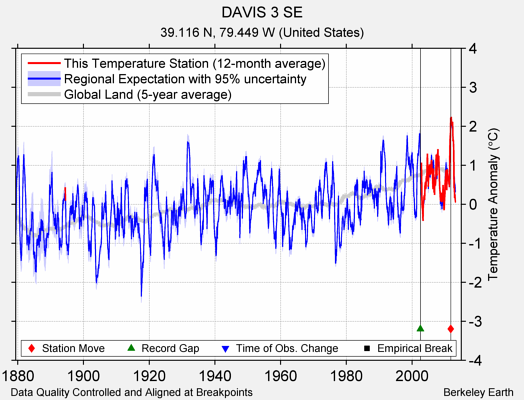 DAVIS 3 SE comparison to regional expectation