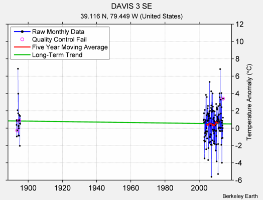 DAVIS 3 SE Raw Mean Temperature