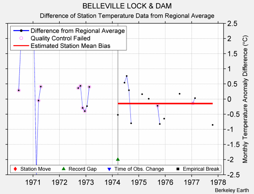 BELLEVILLE LOCK & DAM difference from regional expectation