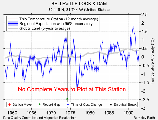 BELLEVILLE LOCK & DAM comparison to regional expectation