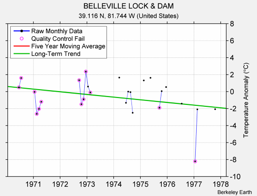 BELLEVILLE LOCK & DAM Raw Mean Temperature